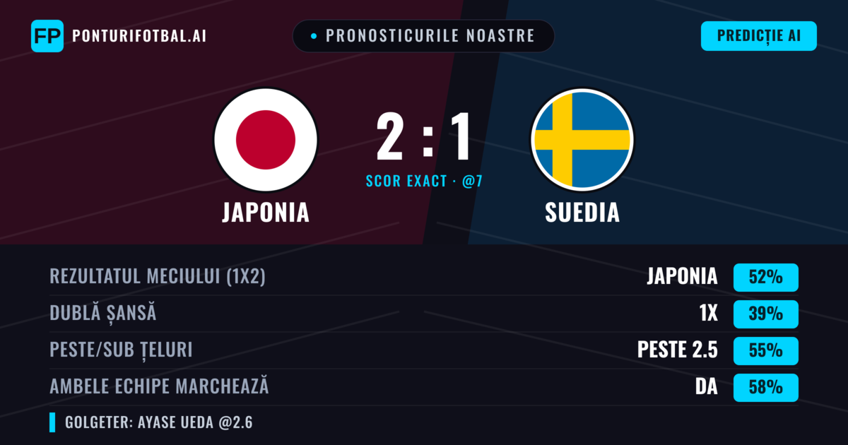 Pronosticurile noastre: Japonia vs Suedia — Japonia — Câștigă (50%); Peste 2.5; Ambele echipe: Da