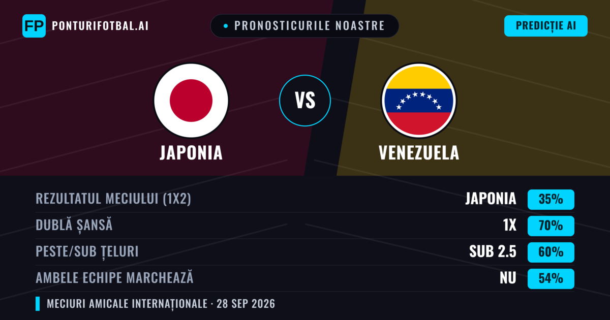 Pronosticurile noastre: Japonia vs Venezuela — Japonia — Câștigă (70%); Peste 2.5; Ambele echipe: Nu