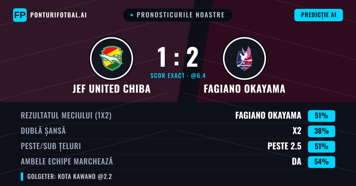Pronosticurile noastre: JEF United Chiba vs Fagiano Okayama — Fagiano Okayama — Câștigă (51%); Peste 2.5; Ambele echipe: Da