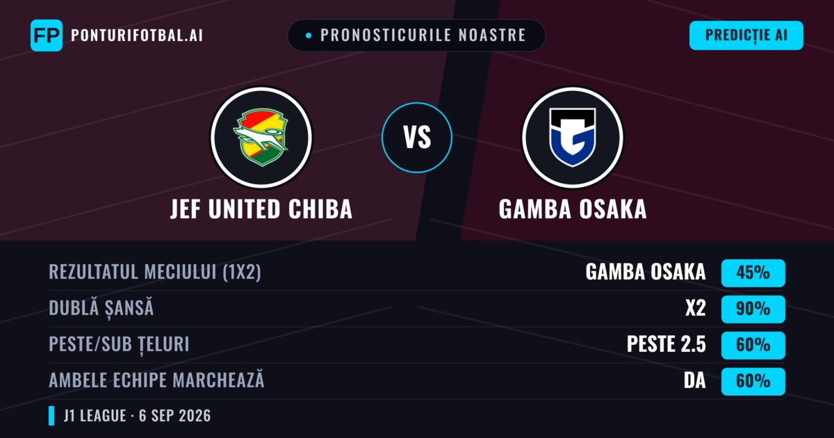 Pronosticurile noastre: JEF United Chiba vs Gamba Osaka — Remiză (45%); Peste 2.5; Ambele echipe: Da