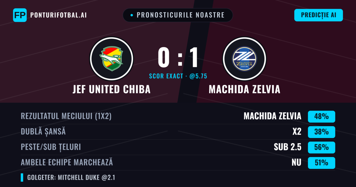 Pronosticurile noastre: JEF United Chiba vs Machida Zelvia — Machida Zelvia — Câștigă (54%); Sub 2.5; Ambele echipe: Nu