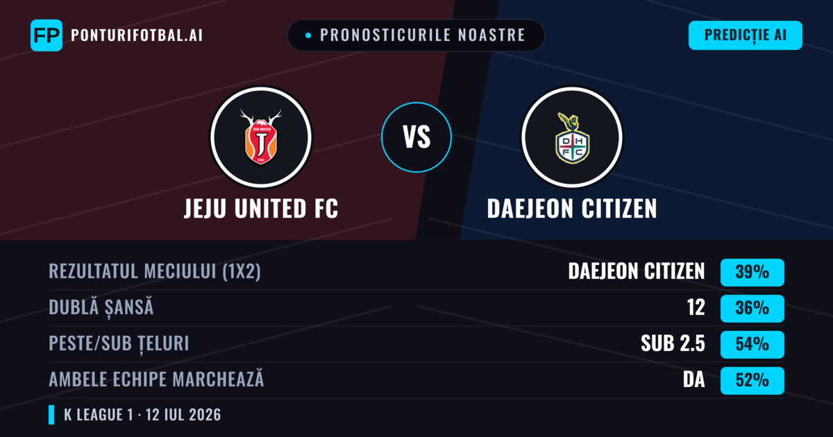 Pronosticurile noastre: Jeju United FC vs Daejeon Citizen — Daejeon Citizen — Câștigă (39%); Sub 2.5; Ambele echipe: Da