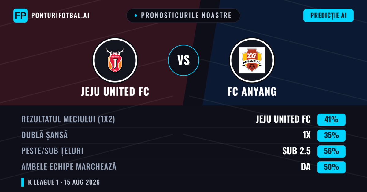 Pronosticurile noastre: Jeju United FC vs FC Anyang — Jeju United FC — Câștigă (42%); Sub 2.5; Ambele echipe: Da