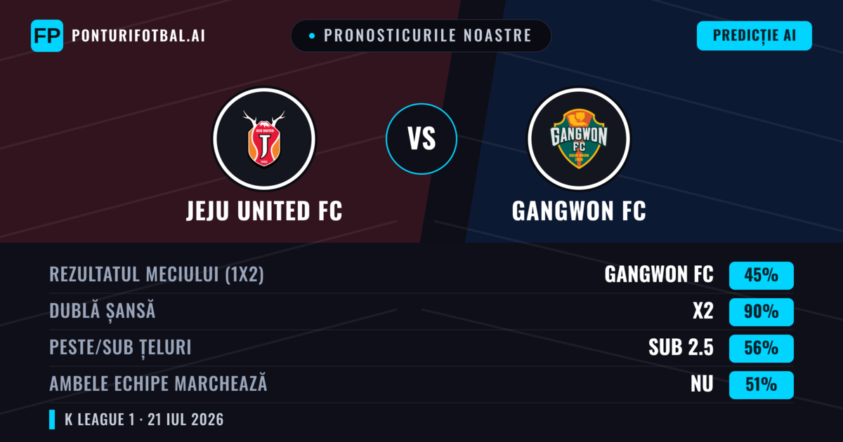 Pronosticurile noastre: Jeju United FC vs Gangwon FC — Gangwon FC — Câștigă (46%); Sub 2.5; Ambele echipe: Nu