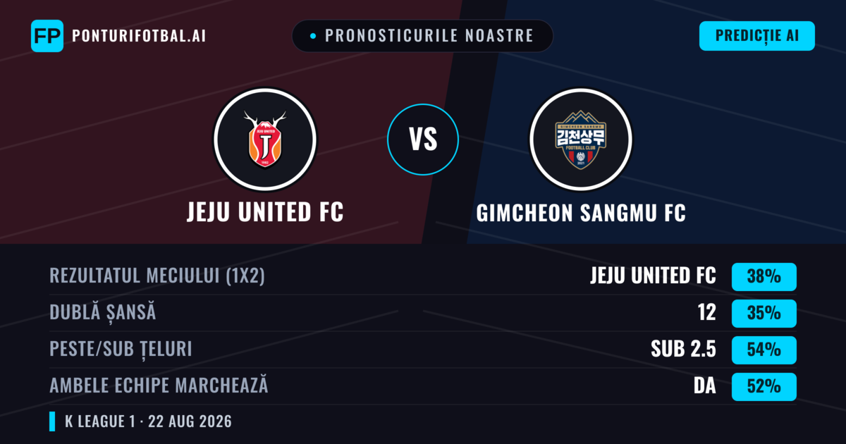 Pronosticurile noastre: Jeju United FC vs Gimcheon Sangmu FC — Jeju United FC — Câștigă (38%); Sub 2.5; Ambele echipe: Da