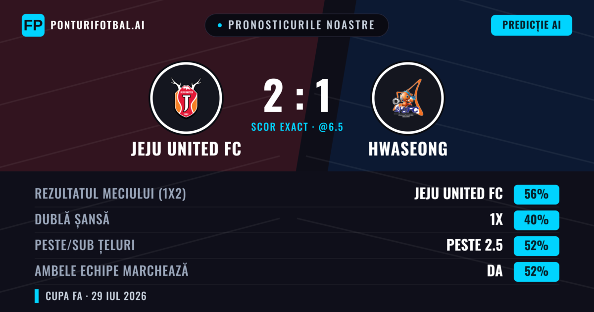 Pronosticurile noastre: Jeju United FC vs Hwaseong — Jeju United FC — Câștigă (56%); Peste 2.5; Ambele echipe: Da