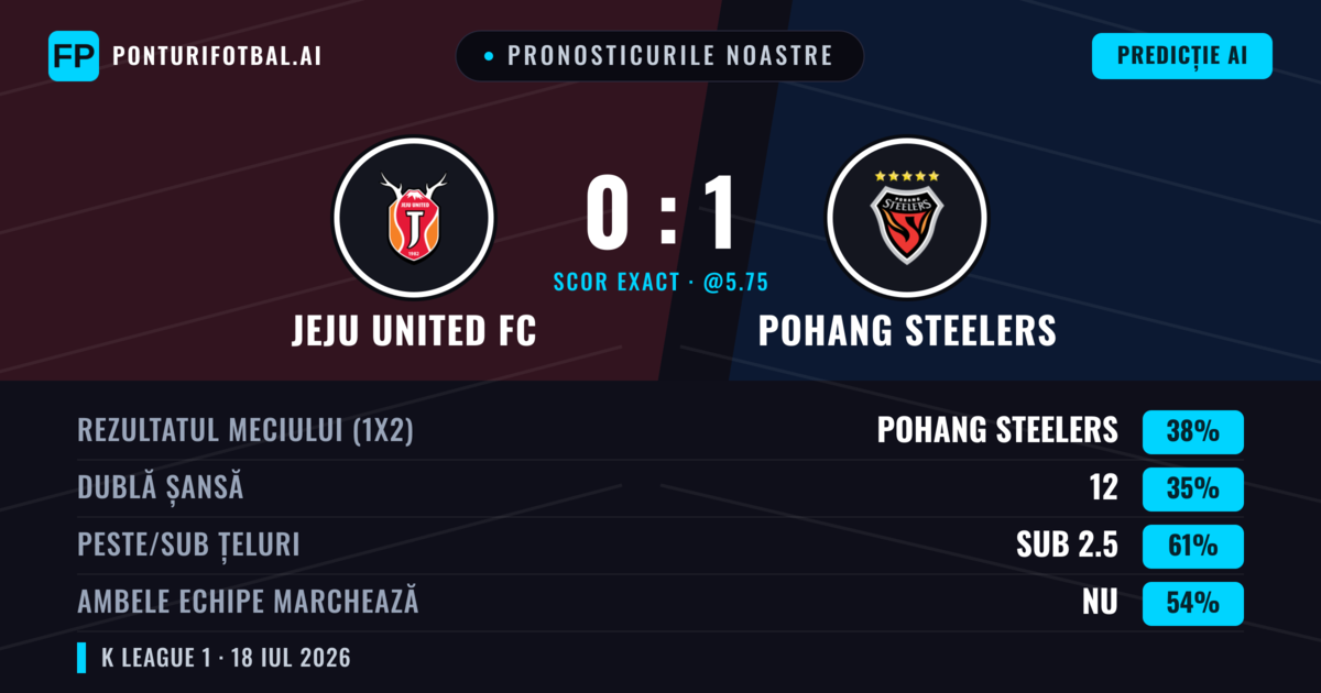 Pronosticurile noastre: Jeju United FC vs Pohang Steelers — Pohang Steelers — Câștigă (39%); Sub 2.5; Ambele echipe: Nu