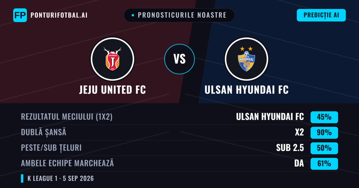 Pronosticurile noastre: Jeju United FC vs Ulsan Hyundai FC — Ulsan Hyundai FC — Câștigă (42%); Peste 2.5; Ambele echipe: Da