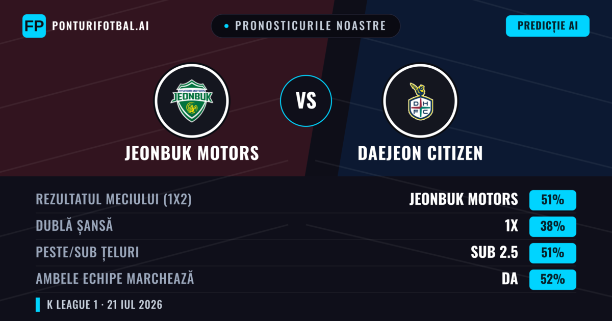 Pronosticurile noastre: Jeonbuk Motors vs Daejeon Citizen — Jeonbuk Motors — Câștigă (49%); Sub 2.5; Ambele echipe: Da