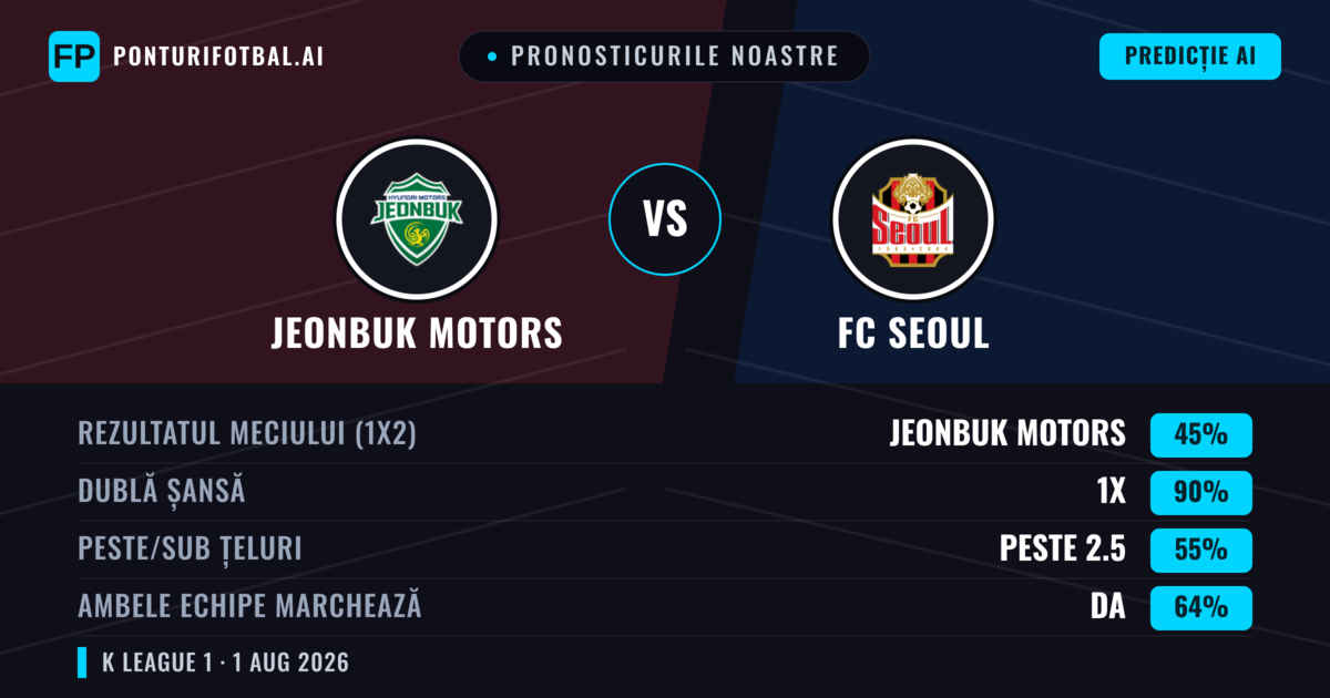 Pronosticurile noastre: Jeonbuk Motors vs FC Seoul — FC Seoul — Câștigă (37%); Sub 2.5; Ambele echipe: Da