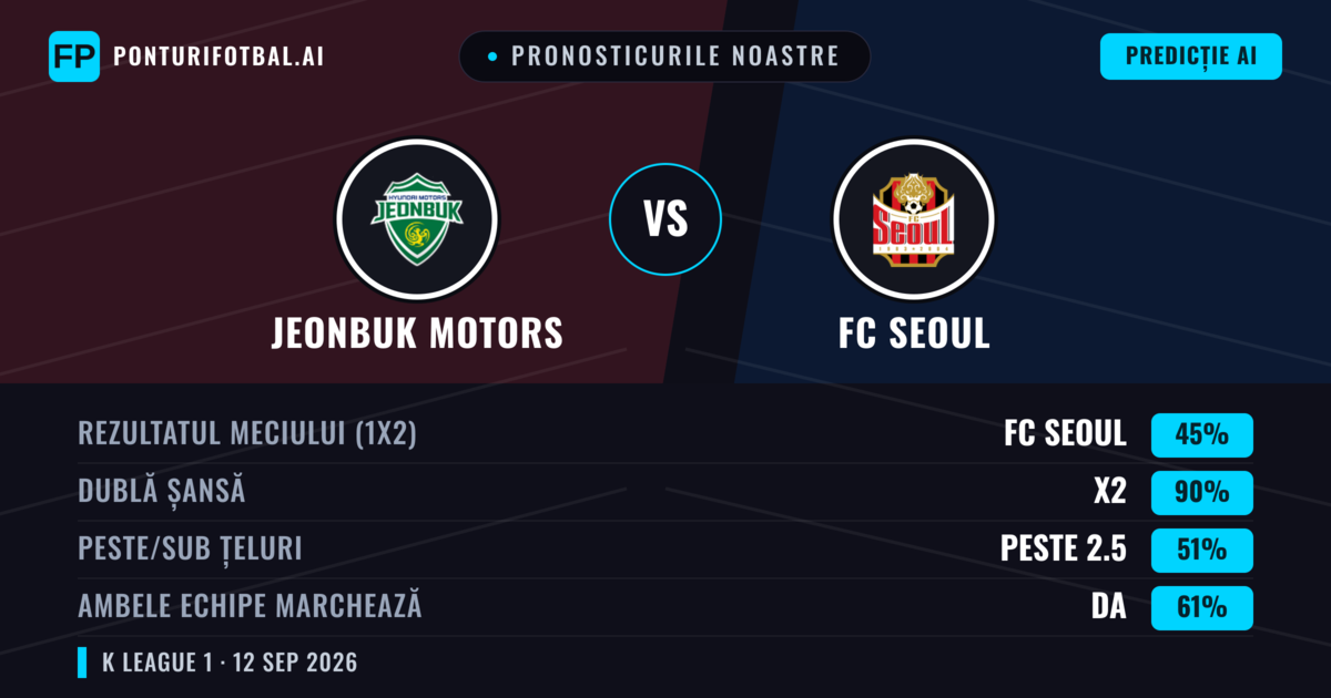 Pronosticurile noastre: Jeonbuk Motors vs FC Seoul — Remiză (45%); Peste 2.5; Ambele echipe: Da