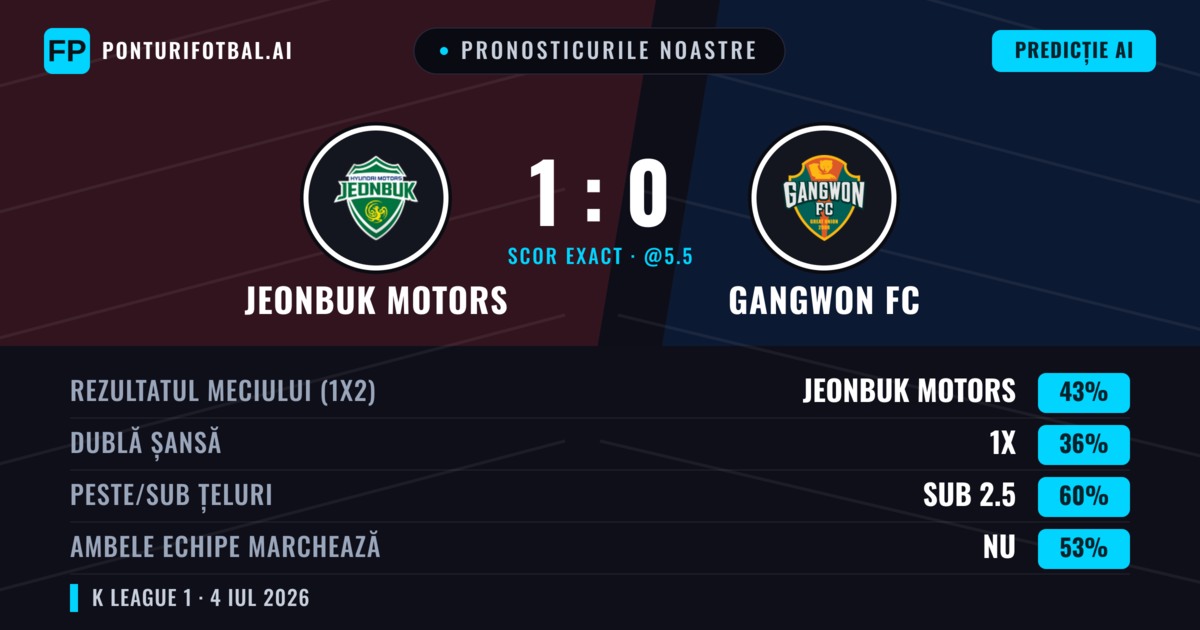 Pronosticurile noastre: Jeonbuk Motors vs Gangwon FC — Jeonbuk Motors — Câștigă (42%); Sub 2.5; Ambele echipe: Nu