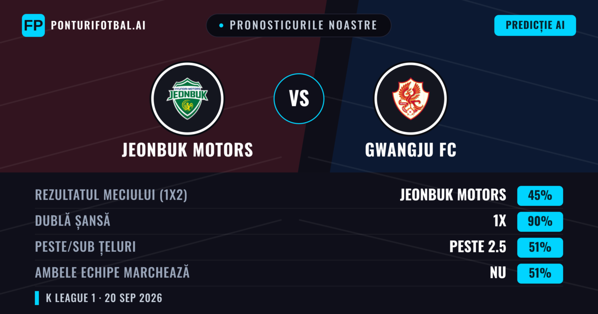 Pronosticurile noastre: Jeonbuk Motors vs Gwangju FC — Jeonbuk Motors — Câștigă (66%); Peste 2.5; Ambele echipe: Da