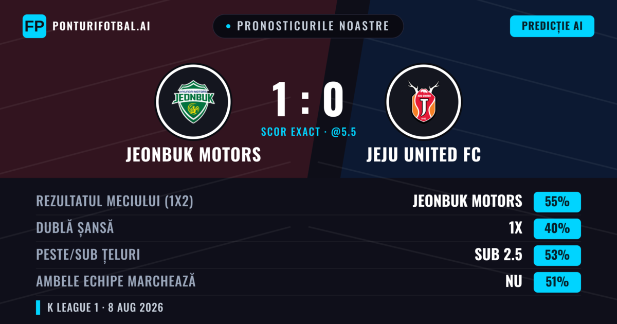 Pronosticurile noastre: Jeonbuk Motors vs Jeju United FC — Jeonbuk Motors — Câștigă (54%); Sub 2.5; Ambele echipe: Da