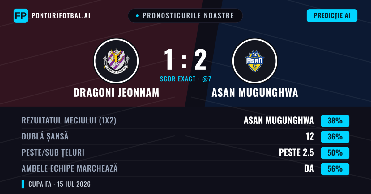 Pronosticurile noastre: Dragoni Jeonnam vs Asan Mugunghwa — Asan Mugunghwa — Câștigă (39%); Peste 2.5; Ambele echipe: Da