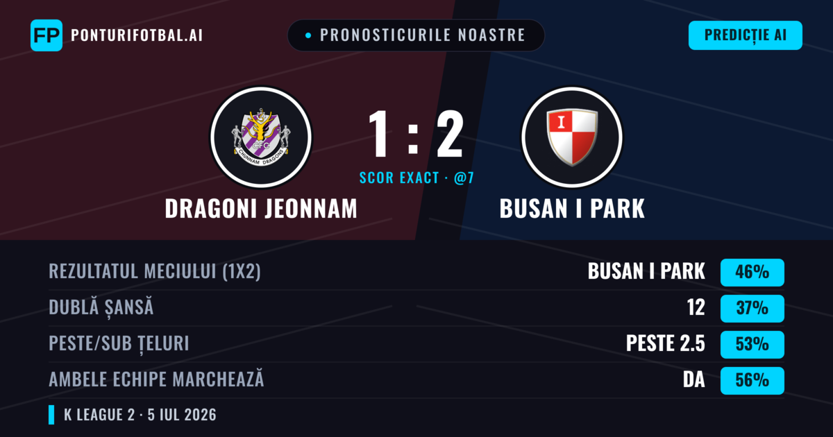 Pronosticurile noastre: Dragoni Jeonnam vs Busan I Park — Busan I Park — Câștigă (46%); Peste 2.5; Ambele echipe: Da