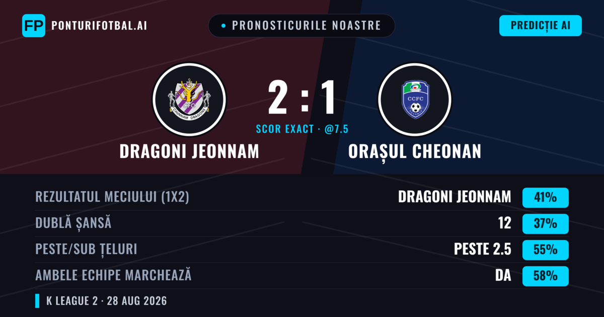 Pronosticurile noastre: Dragoni Jeonnam vs Orașul Cheonan — Dragoni Jeonnam — Câștigă (40%); Peste 2.5; Ambele echipe: Da