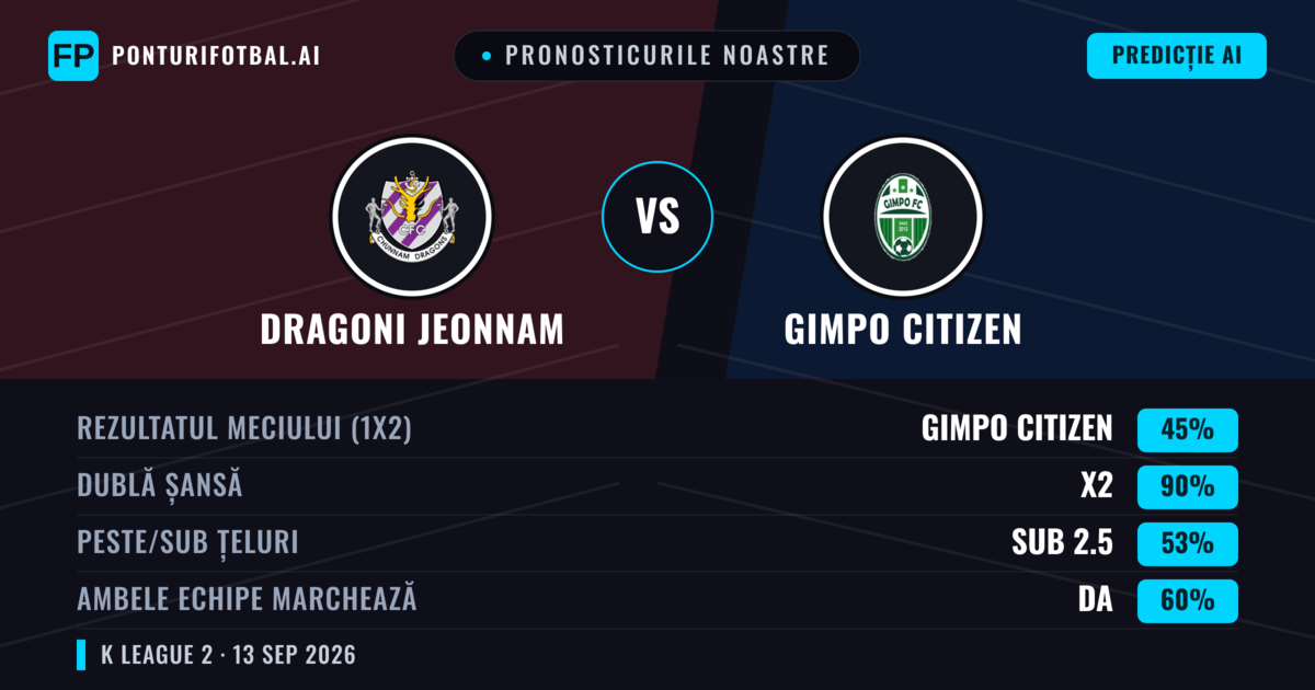 Pronosticurile noastre: Dragoni Jeonnam vs Gimpo Citizen — Remiză (45%); Sub 2.5; Ambele echipe: Da