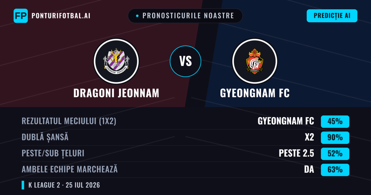 Pronosticurile noastre: Dragoni Jeonnam vs Gyeongnam FC — Dragoni Jeonnam — Câștigă (38%); Sub 2.5; Ambele echipe: Da