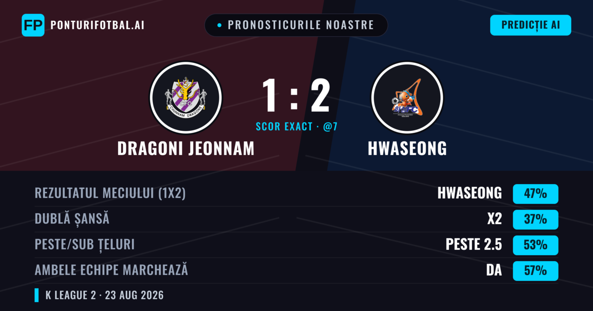 Pronosticurile noastre: Dragoni Jeonnam vs Hwaseong — Hwaseong — Câștigă (48%); Peste 2.5; Ambele echipe: Da