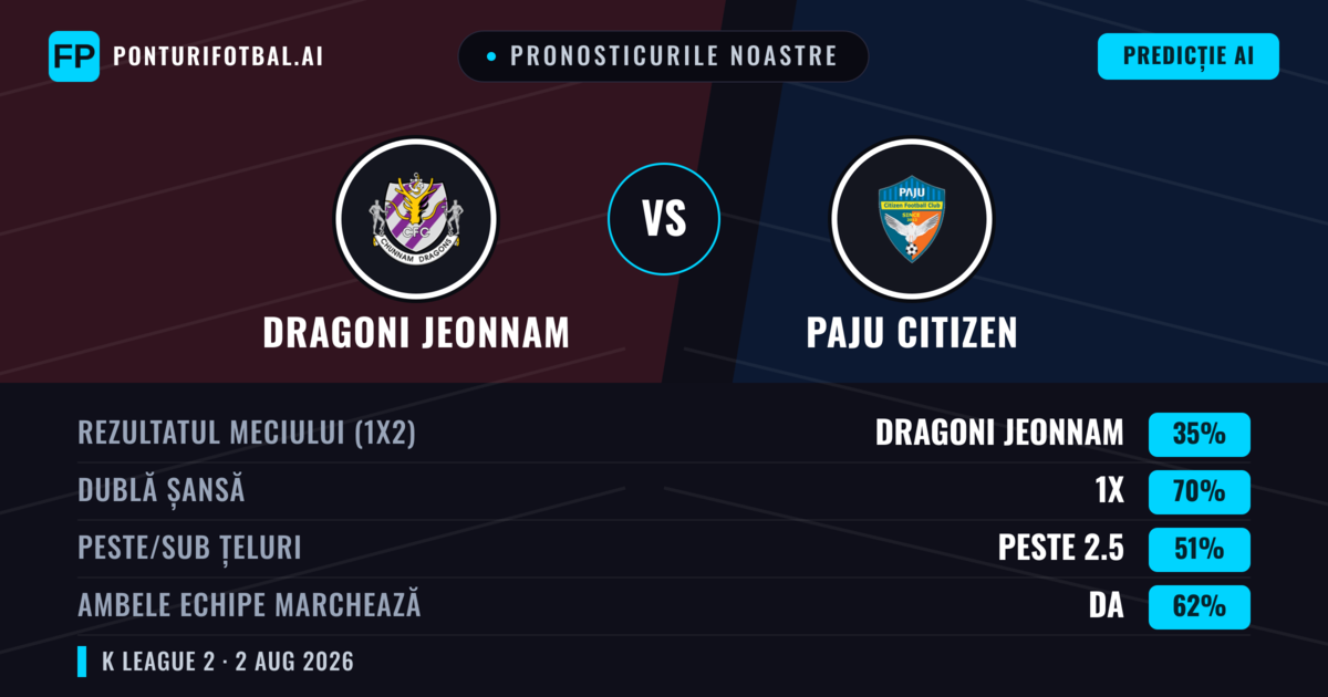 Pronosticurile noastre: Dragoni Jeonnam vs Paju Citizen — Dragoni Jeonnam — Câștigă (44%); Peste 2.5; Ambele echipe: Da
