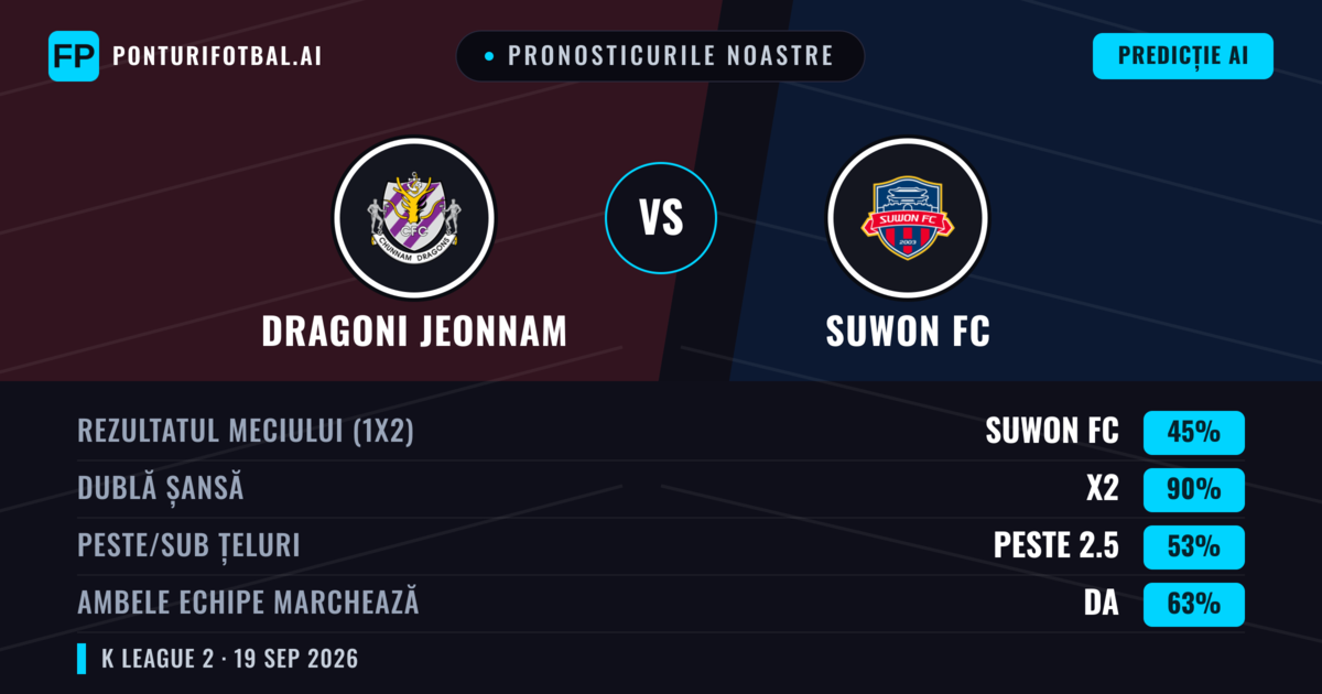 Pronosticurile noastre: Dragoni Jeonnam vs Suwon FC — Suwon FC — Câștigă (50%); Peste 2.5; Ambele echipe: Da