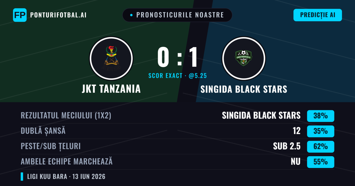 Pronosticurile noastre: JKT Tanzania vs Singida Black Stars — Singida Black Stars — Câștigă (38%); Sub 2.5; Ambele echipe: Nu