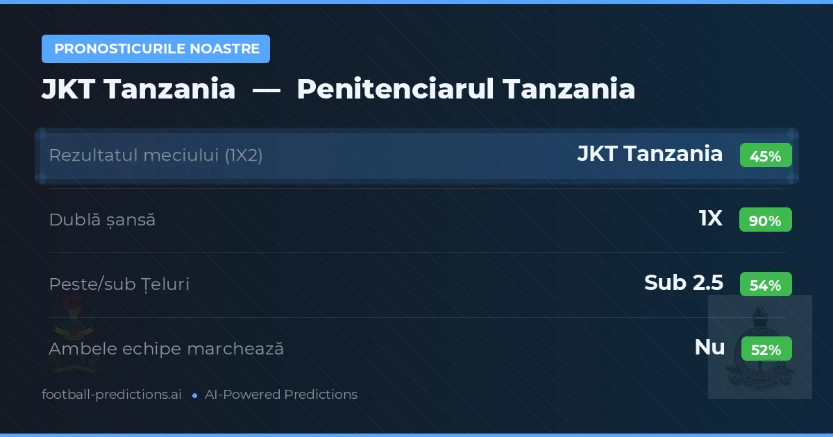 Pronosticurile noastre: JKT Tanzania vs Penitenciarul Tanzania — Remiză (45%); Sub 2.5; Ambele echipe: Nu