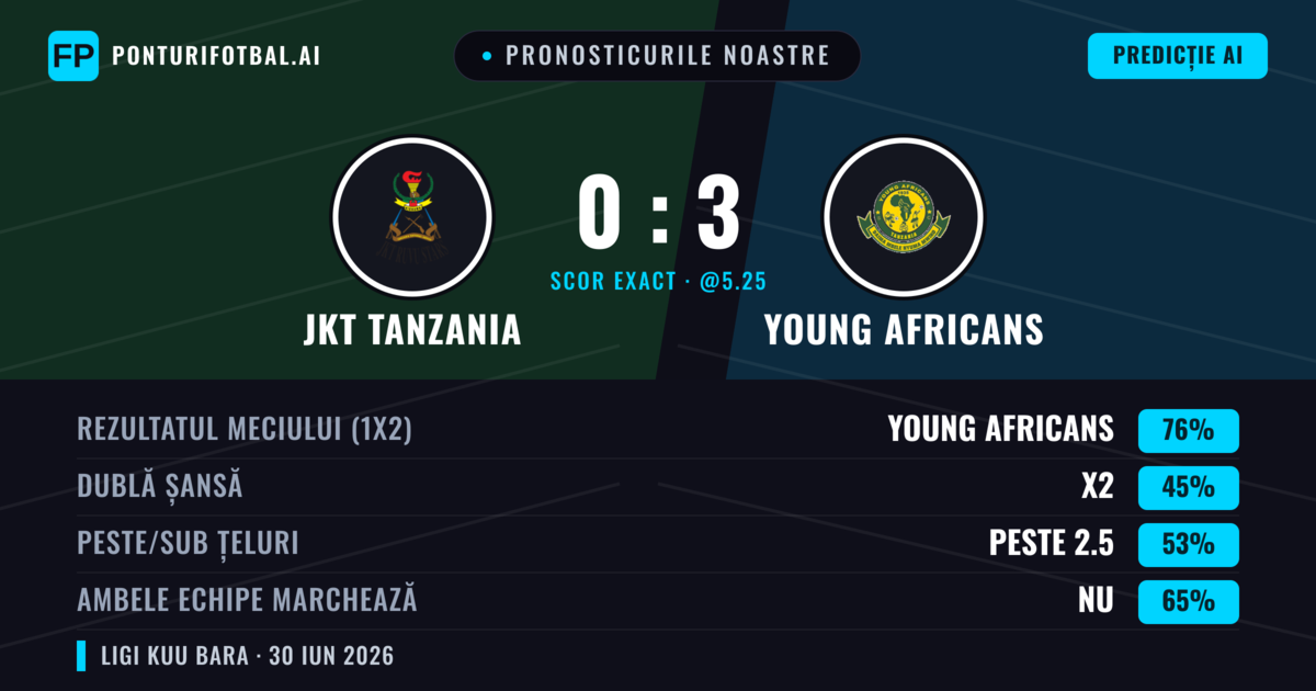 Pronosticurile noastre: JKT Tanzania vs Young Africans — Young Africans — Câștigă (74%); Peste 2.5; Ambele echipe: Nu