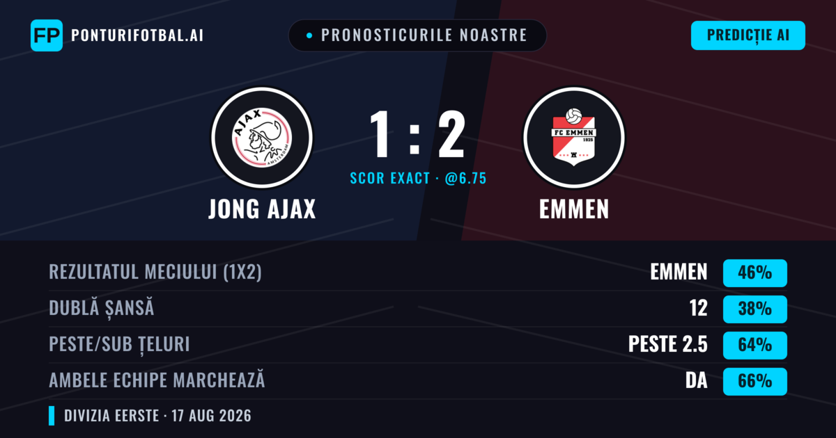 Pronosticurile noastre: Jong Ajax vs Emmen — Emmen — Câștigă (43%); Peste 2.5; Ambele echipe: Da