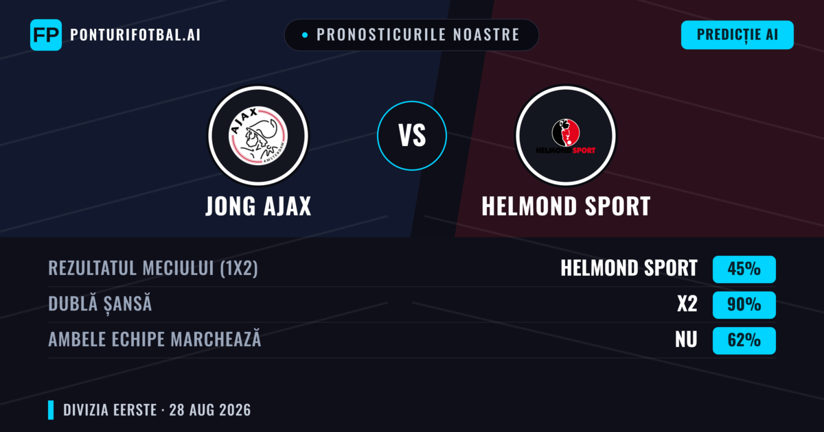 Pronosticurile noastre: Jong Ajax vs Helmond Sport — Jong Ajax — Câștigă (44%); Peste 2.5; Ambele echipe: Da