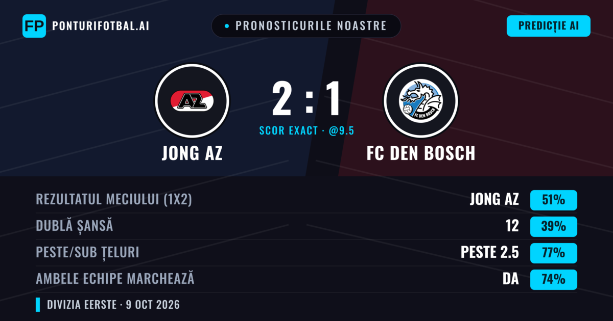 Pronosticurile noastre: Jong AZ vs FC Den Bosch — Jong AZ — Câștigă (49%); Peste 2.5; Ambele echipe: Da