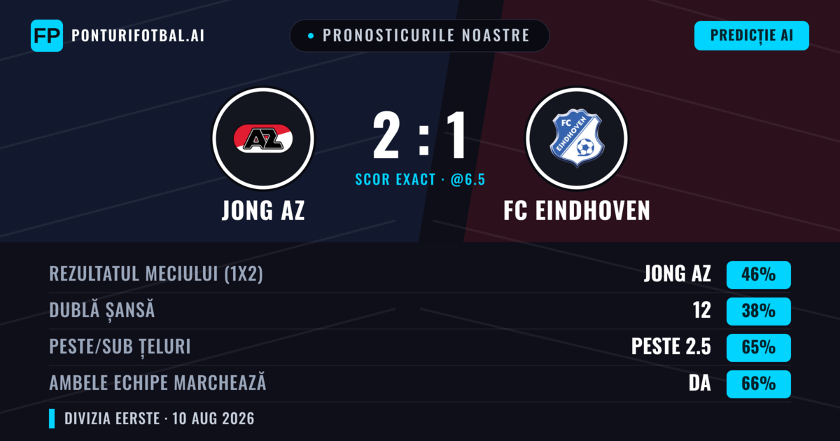 Pronosticurile noastre: Jong AZ vs FC Eindhoven — Jong AZ — Câștigă (46%); Peste 2.5; Ambele echipe: Da