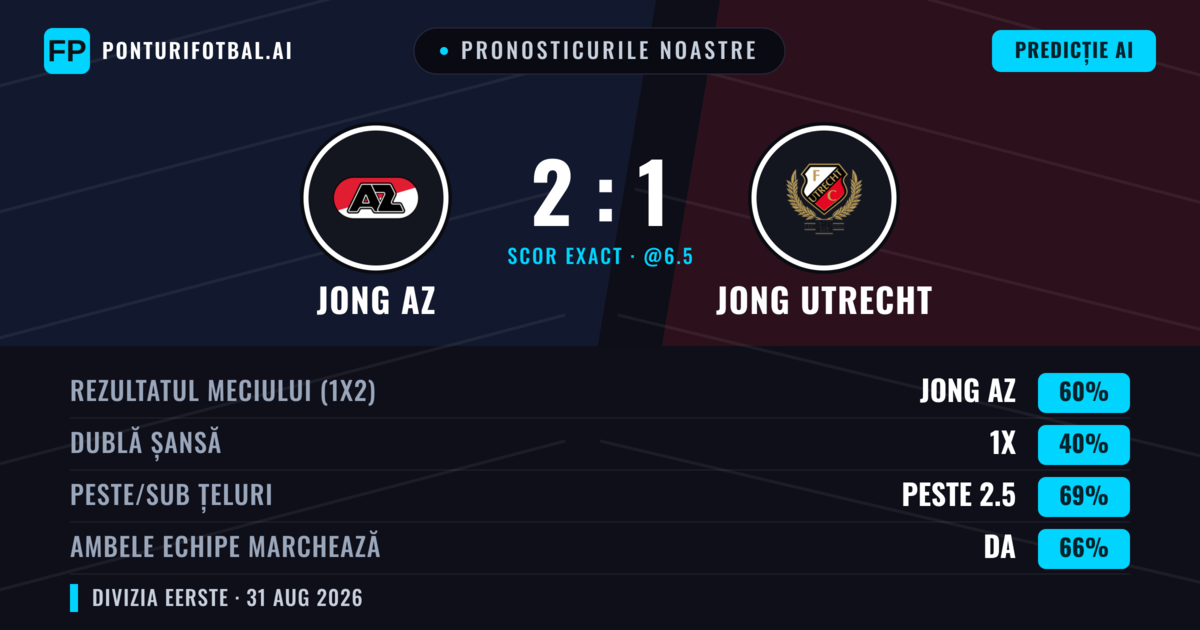 Pronosticurile noastre: Jong AZ vs Jong Utrecht — Jong AZ — Câștigă (60%); Peste 2.5; Ambele echipe: Da