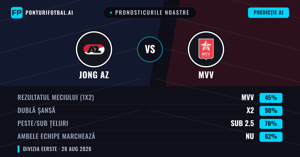 Pronosticurile noastre: Jong AZ vs MVV — Jong AZ — Câștigă (53%); Peste 2.5; Ambele echipe: Da