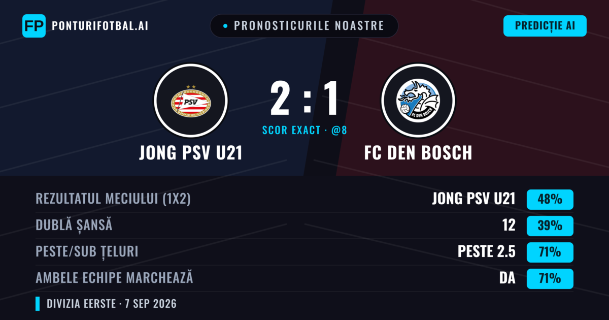 Pronosticurile noastre: Jong PSV U21 vs FC Den Bosch — Jong PSV U21 — Câștigă (47%); Peste 2.5; Ambele echipe: Da