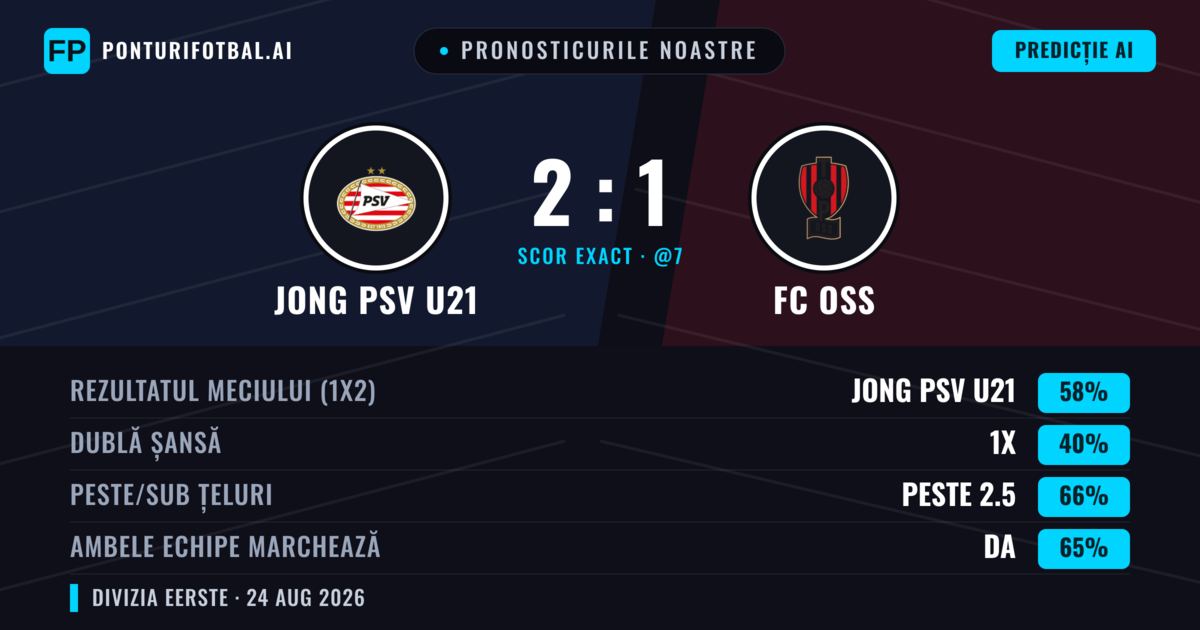 Pronosticurile noastre: Jong PSV U21 vs FC OSS — Jong PSV U21 — Câștigă (60%); Peste 2.5; Ambele echipe: Da