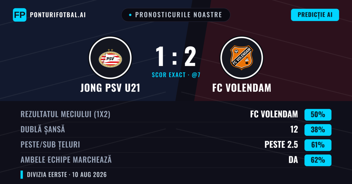 Pronosticurile noastre: Jong PSV U21 vs FC Volendam — FC Volendam — Câștigă (50%); Peste 2.5; Ambele echipe: Da