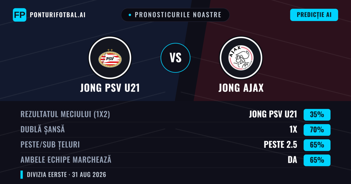 Pronosticurile noastre: Jong PSV U21 vs Jong Ajax — Jong PSV U21 — Câștigă (61%); Peste 2.5; Ambele echipe: Da