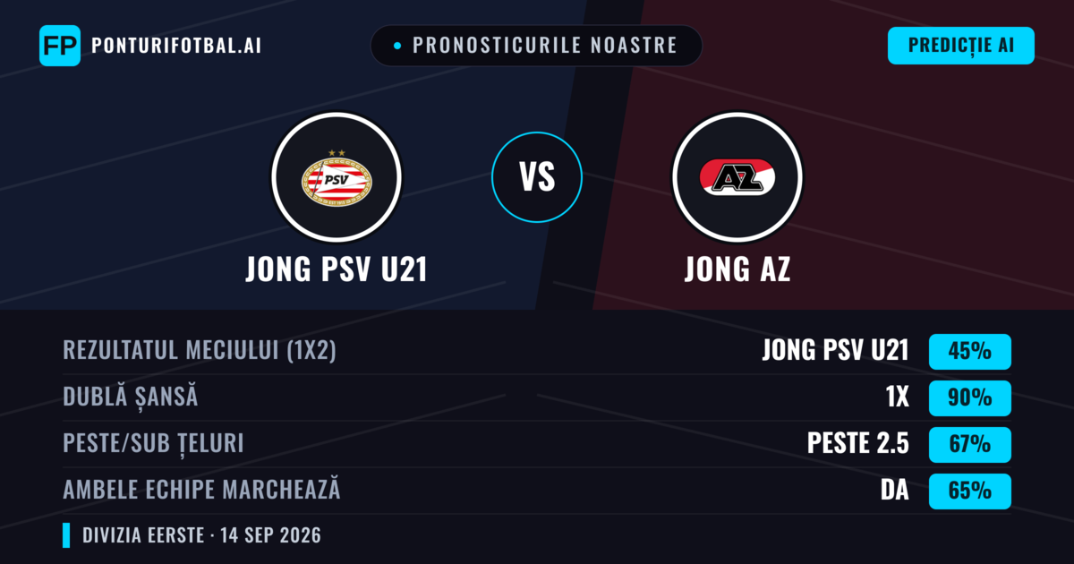 Pronosticurile noastre: Jong PSV U21 vs Jong AZ — Jong AZ — Câștigă (41%); Peste 2.5; Ambele echipe: Da
