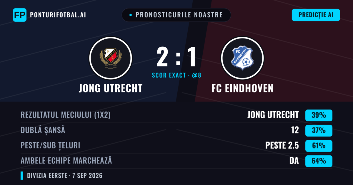 Pronosticurile noastre: Jong Utrecht vs FC Eindhoven — Jong Utrecht — Câștigă (39%); Peste 2.5; Ambele echipe: Da