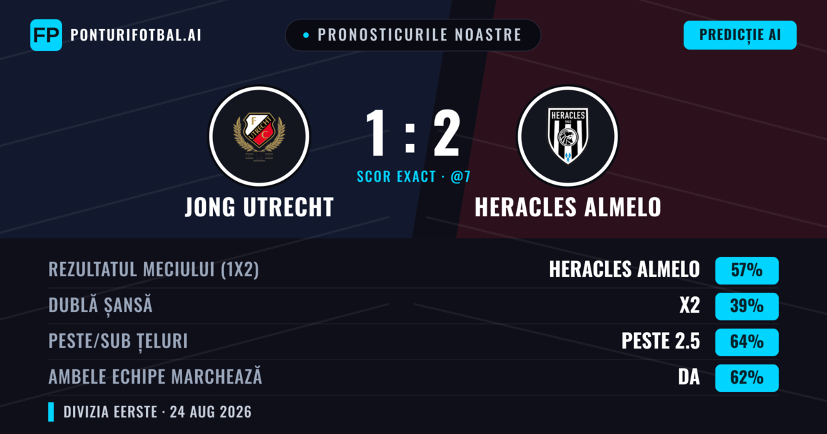 Pronosticurile noastre: Jong Utrecht vs Heracles Almelo — Heracles Almelo — Câștigă (59%); Peste 2.5; Ambele echipe: Da