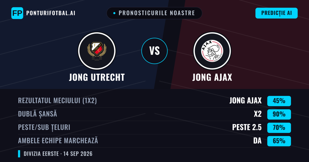 Pronosticurile noastre: Jong Utrecht vs Jong Ajax — Jong Utrecht — Câștigă (43%); Peste 2.5; Ambele echipe: Da