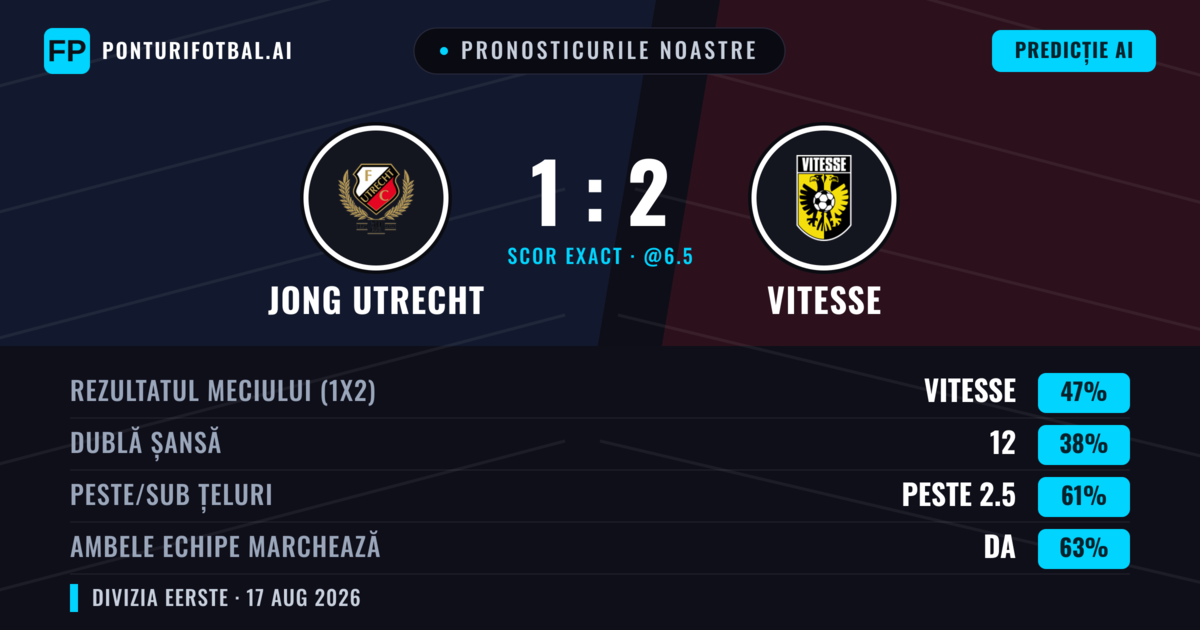 Pronosticurile noastre: Jong Utrecht vs Vitesse — Vitesse — Câștigă (47%); Peste 2.5; Ambele echipe: Da