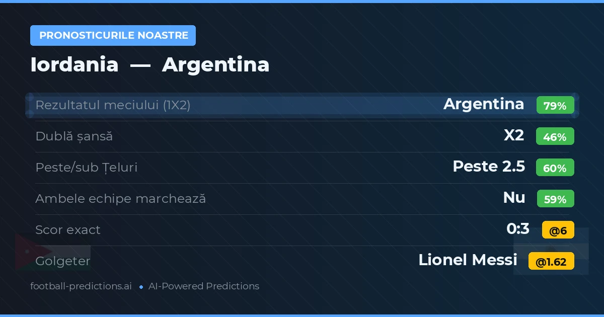 Pronosticurile noastre: Iordania vs Argentina — Argentina — Câștigă (79%); Peste 2.5; Ambele echipe: Nu