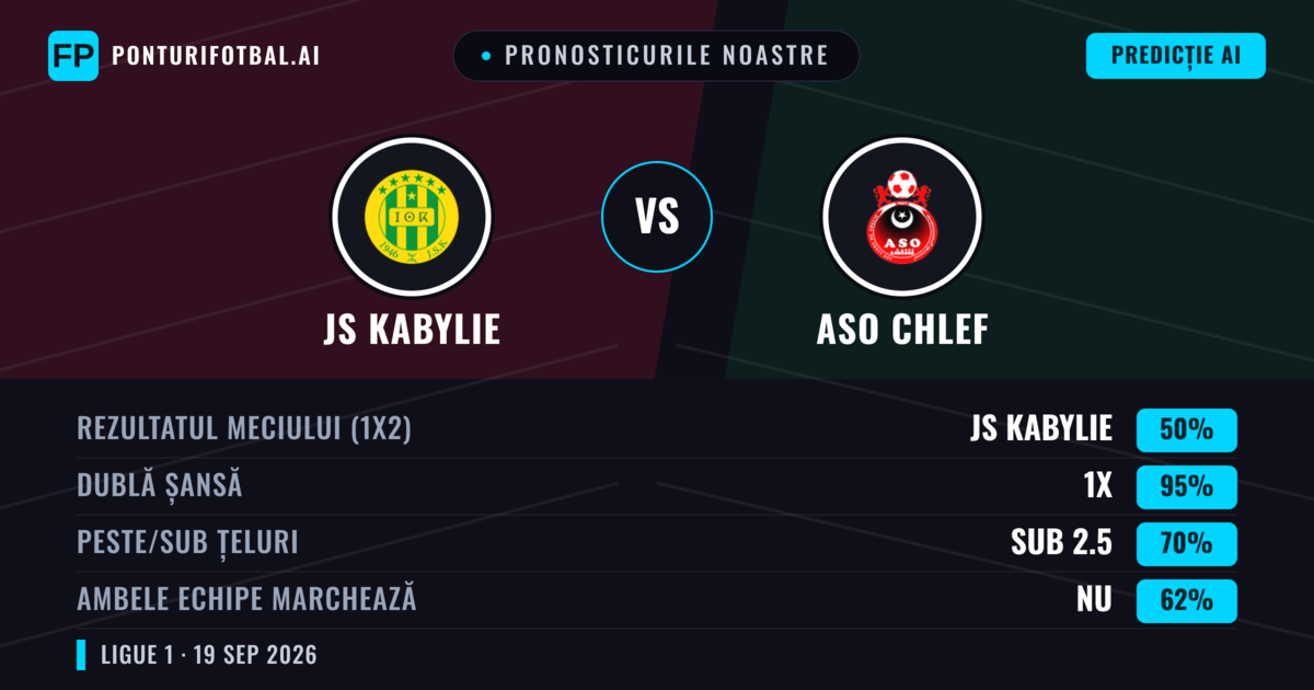 Pronosticurile noastre: JS Kabylie vs ASO Chlef — Remiză (50%); Sub 2.5; Ambele echipe: Nu