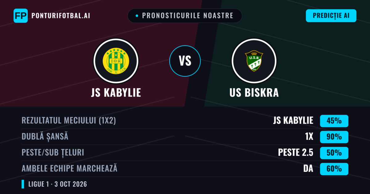 Pronosticurile noastre: JS Kabylie vs US Biskra — Remiză (45%); Peste 2.5; Ambele echipe: Da