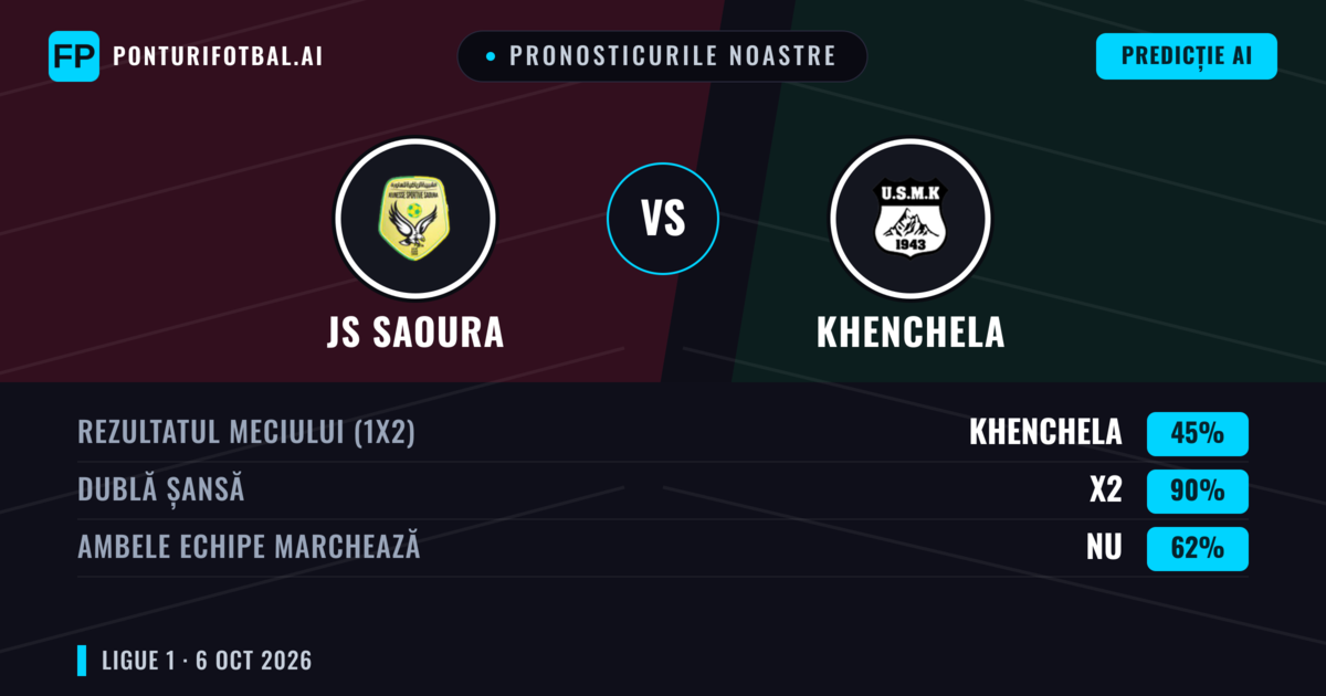 Pronosticurile noastre: JS Saoura vs Khenchela — Remiză (45%); Ambele echipe: Nu