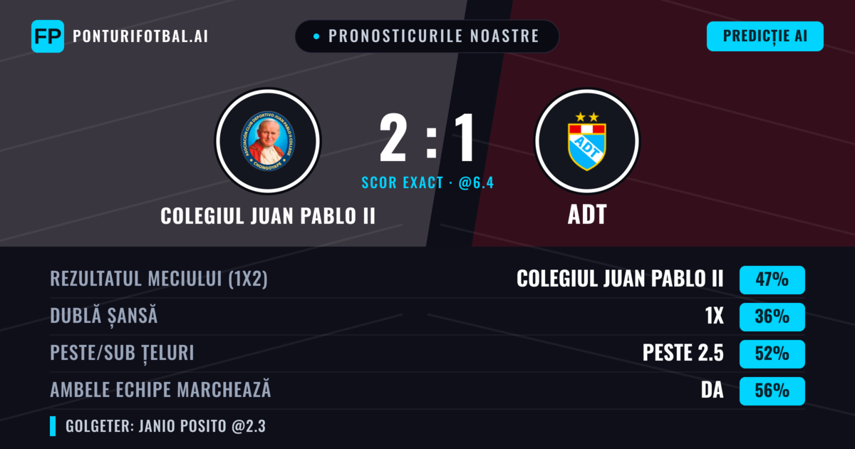 Pronosticurile noastre: Colegiul Juan Pablo II vs ADT — Colegiul Juan Pablo II — Câștigă (46%); Sub 2.5; Ambele echipe: Da