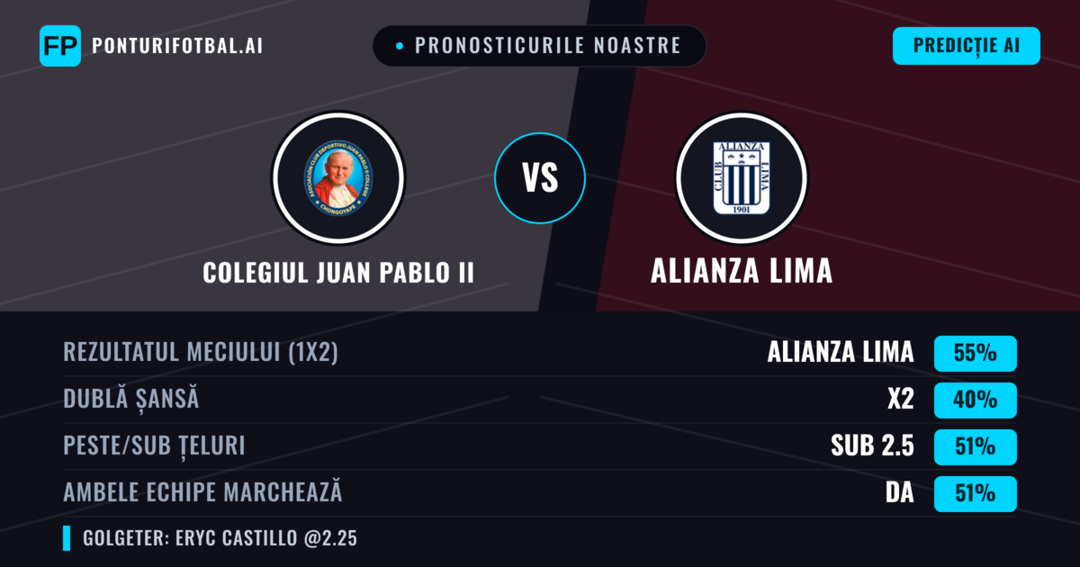 Pronosticurile noastre: Colegiul Juan Pablo II vs Alianza Lima — Alianza Lima — Câștigă (55%); Peste 2.5; Ambele echipe: Da